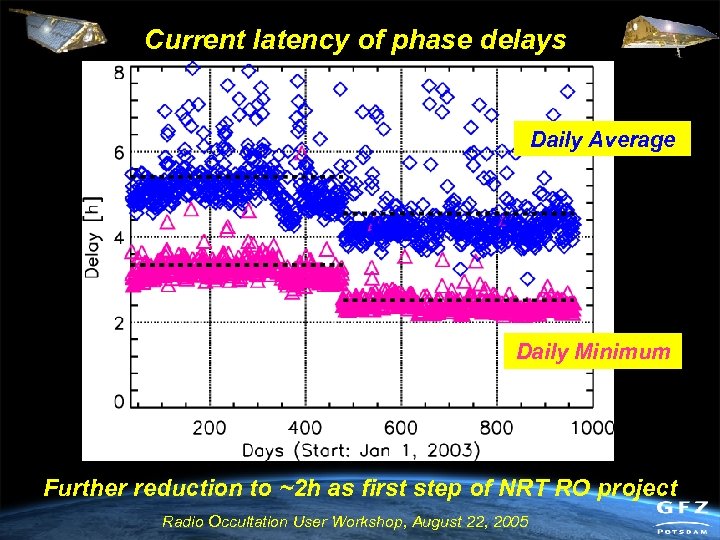 Current latency of phase delays Daily Average Daily Minimum Further reduction to ~2 h