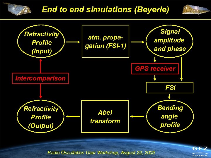 End to end simulations (Beyerle) Refractivity Profile (Input) atm. propagation (FSI-1) Signal amplitude and