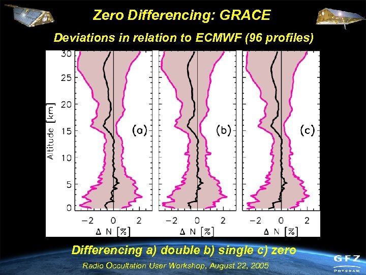 Zero Differencing: GRACE Deviations in relation to ECMWF (96 profiles) Differencing a) double b)