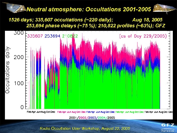Neutral atmosphere: Occultations 2001 -2005 1526 days; 335, 607 occultations (~220 daily); Aug 18,