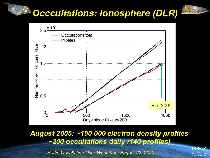 Occcultations: Ionosphere (DLR) End 2004 August 2005: ~190 000 electron density profiles ~200 occultations