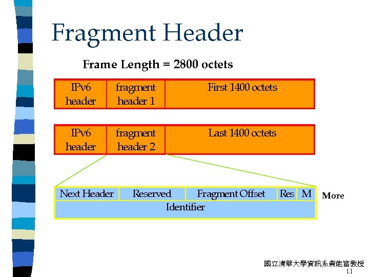 Fragment Header Frame Length = 2800 octets IPv 6 header fragment header 1 First