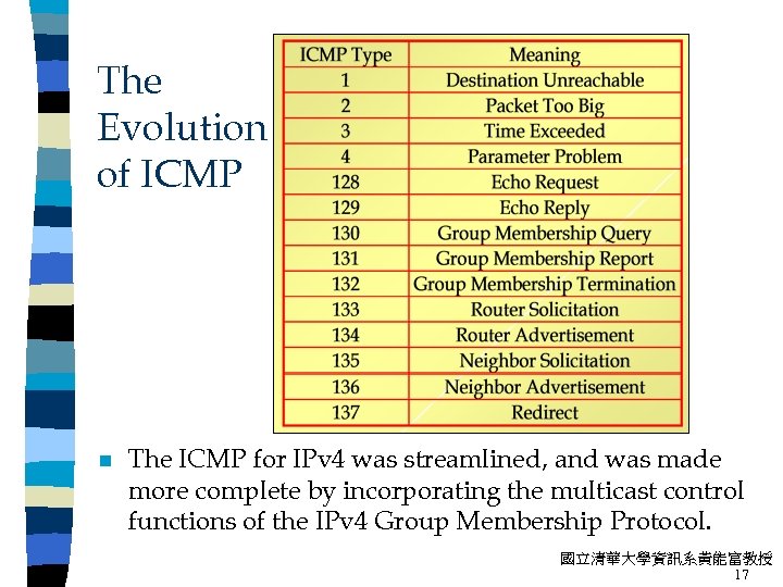 The Evolution of ICMP n The ICMP for IPv 4 was streamlined, and was