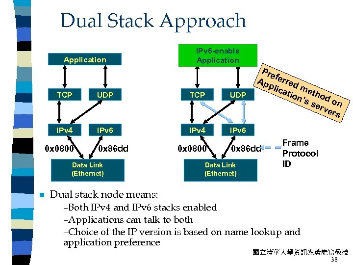 Dual Stack Approach Application IPv 6 -enable Application TCP UDP IPv 4 IPv 6