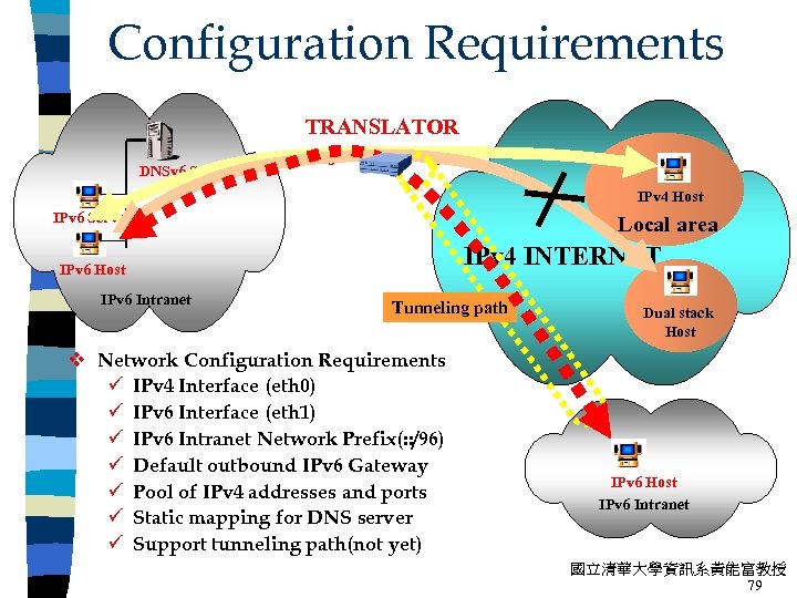 Configuration Requirements TRANSLATOR DNSv 6 Server 6 4 IPv 4 Host IPv 6 Server
