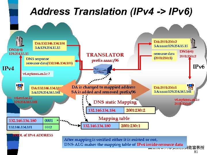 Address Translation (IPv 4 -> IPv 6) DNS(v 4) 129. 254. 15 IPv 4