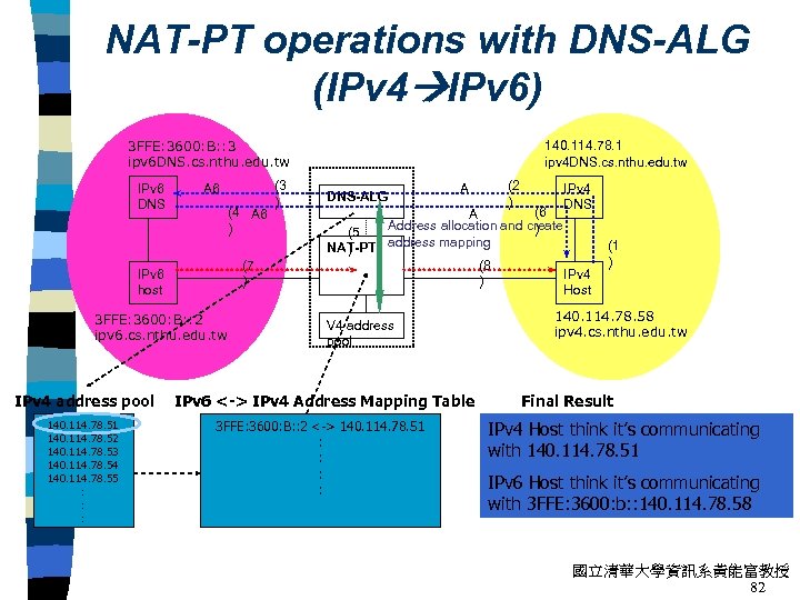 NAT-PT operations with DNS-ALG (IPv 4 IPv 6) 3 FFE: 3600: B: : 3