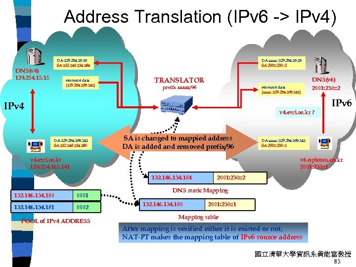 Address Translation (IPv 6 -> IPv 4) DA: 129. 254. 15 SA: 132. 146.