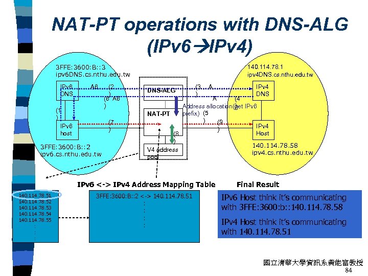 NAT-PT operations with DNS-ALG (IPv 6 IPv 4) 3 FFE: 3600: B: : 3