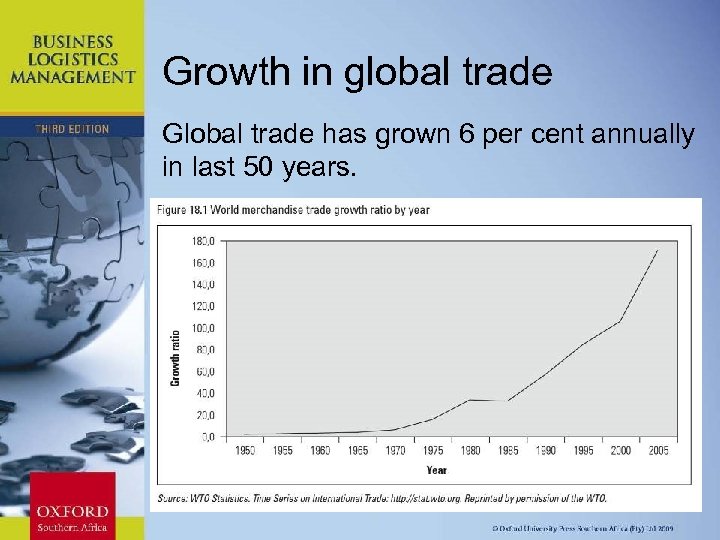 Growth in global trade Global trade has grown 6 per cent annually in last