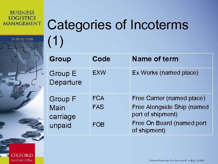 Categories of Incoterms (1) Group Code Name of term Group E Departure EXW Ex