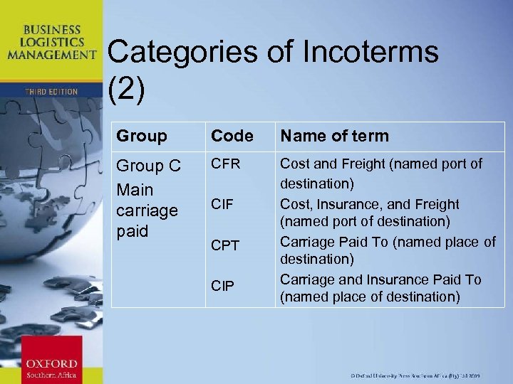 Categories of Incoterms (2) Group Code Name of term Group C Main carriage paid