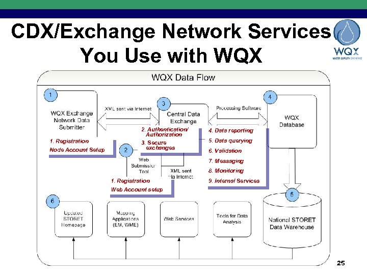 CDX/Exchange Network Services You Use with WQX 1. Registration Node Account Setup 2. Authentication/