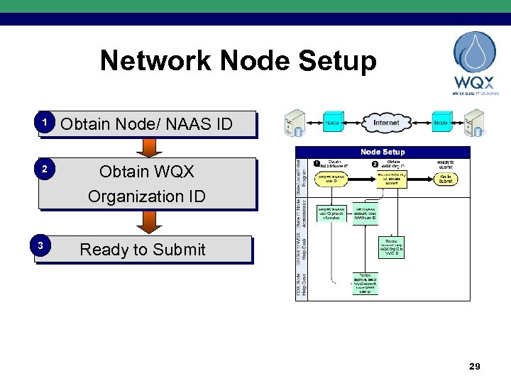 Network Node Setup 1 Obtain Node/ NAAS ID 2 Obtain WQX Organization ID 3