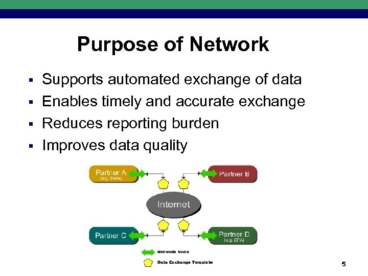 Purpose of Network § § Supports automated exchange of data Enables timely and accurate