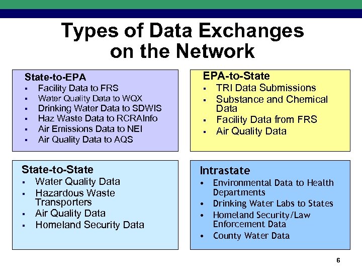 Types of Data Exchanges on the Network State-to-EPA § Facility Data to FRS §