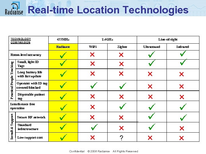 Real-time Location Technologies TECHNOLOGY COMPARISON 433 MHz 2. 4 GHz Radianse Small, light ID