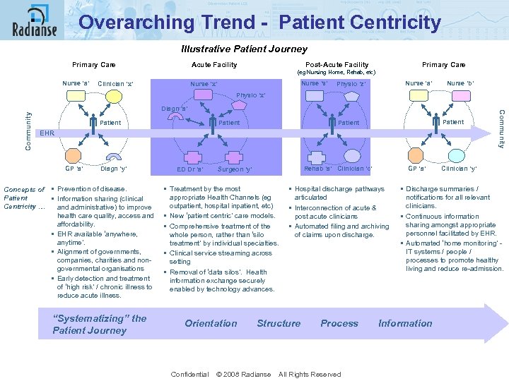 Overarching Trend - Patient Centricity Illustrative Patient Journey Primary Care Acute Facility Post-Acute Facility