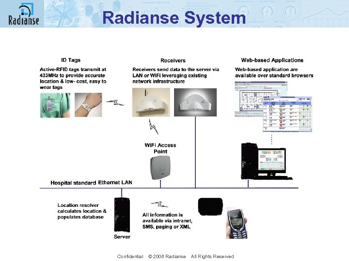 Radianse System Confidential © 2008 Radianse All Rights Reserved 