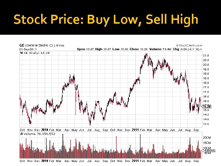 Stock Price: Buy Low, Sell High 