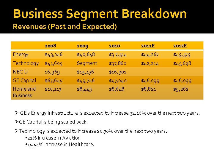 Business Segment Breakdown Revenues (Past and Expected) 2008 2009 2010 2011 E 2012 E