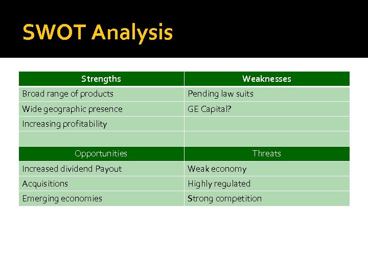 SWOT Analysis Strengths Weaknesses Broad range of products Pending law suits Wide geographic presence