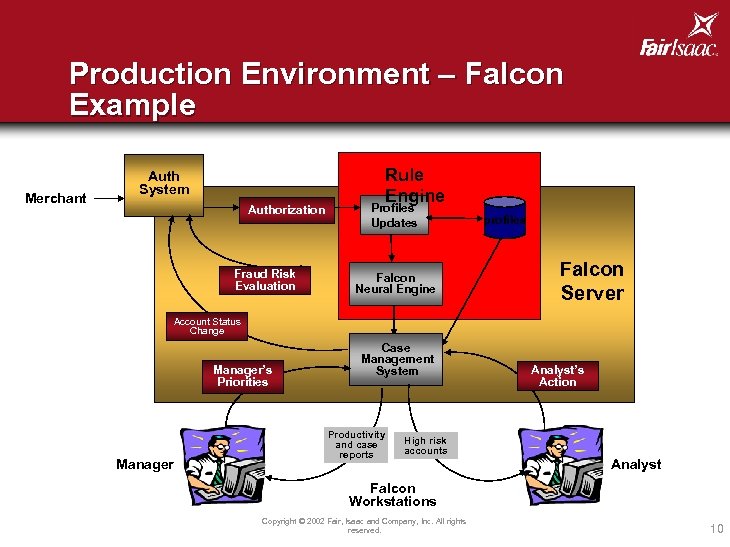 Production Environment – Falcon Example Merchant Auth System Authorization Fraud Risk Evaluation Rule Engine
