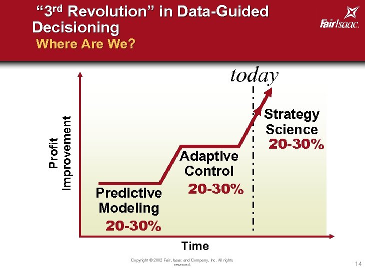 “ 3 rd Revolution” in Data-Guided Decisioning Where Are We? Profit Improvement today Predictive