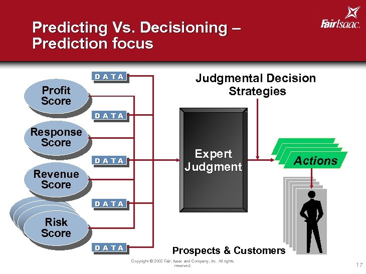 Predicting Vs. Decisioning – Prediction focus DATA Profit Score Judgmental Decision Strategies DATA Response