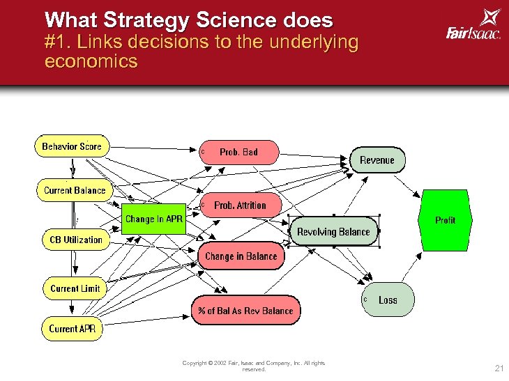 What Strategy Science does #1. Links decisions to the underlying economics Copyright © 2002