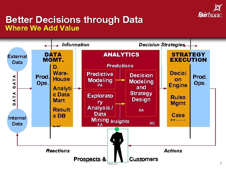 Better Decisions through Data Where We Add Value Information DATA External Data Internal Data