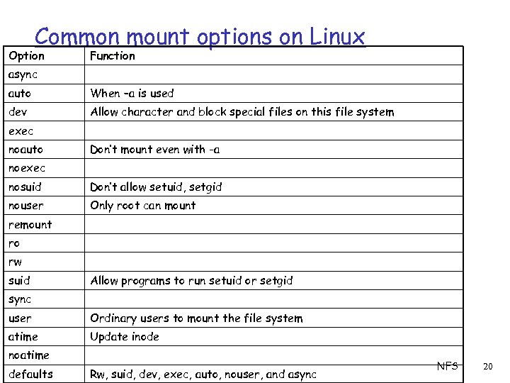 Common mount options on Linux Option Function async auto When –a is used dev