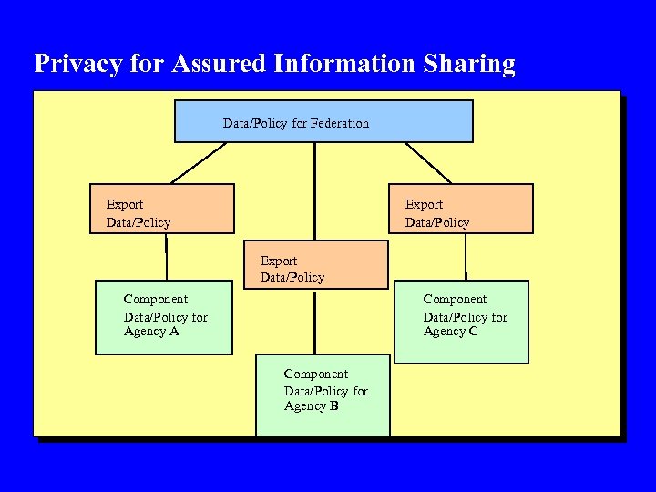 Privacy for Assured Information Sharing Data/Policy for Federation Export Data/Policy Component Data/Policy for Agency