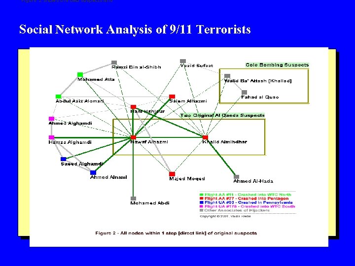 Figure 2 shows the two suspects and Social Network Analysis of 9/11 Terrorists 