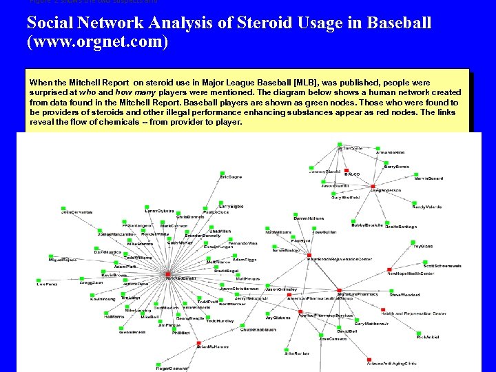 Figure 2 shows the two suspects and Social Network Analysis of Steroid Usage in