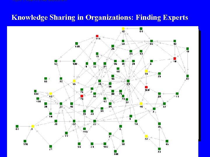 Figure 2 shows the two suspects and Knowledge Sharing in Organizations: Finding Experts 