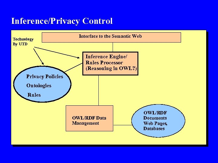 Inference/Privacy Control Technology By UTD Interface to the Semantic Web Inference Engine/ Rules Processor