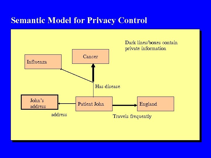 Semantic Model for Privacy Control Dark lines/boxes contain private information Cancer Influenza Has disease