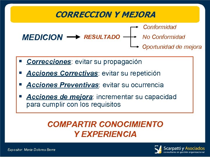 CORRECCION Y MEJORA Conformidad MEDICION RESULTADO No Conformidad Oportunidad de mejora § § Correcciones: