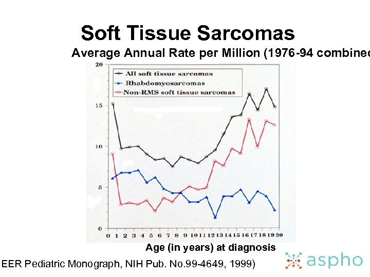 Soft Tissue Sarcomas Average Annual Rate per Million (1976 -94 combined Age (in years)