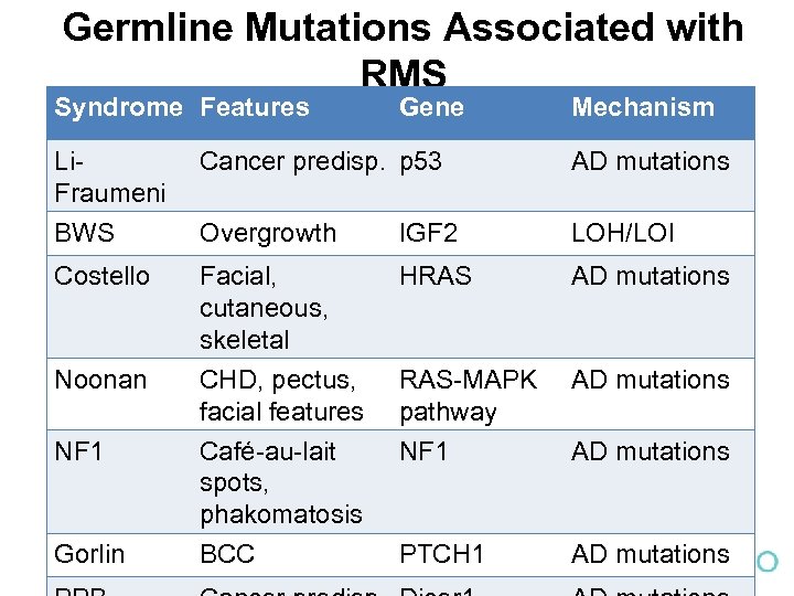 Germline Mutations Associated with RMS Syndrome Features Gene Mechanism Li. Fraumeni Cancer predisp. p