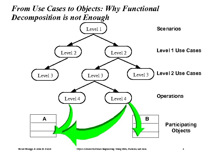 From Use Cases to Objects: Why Functional Decomposition is not Enough Scenarios Level 1