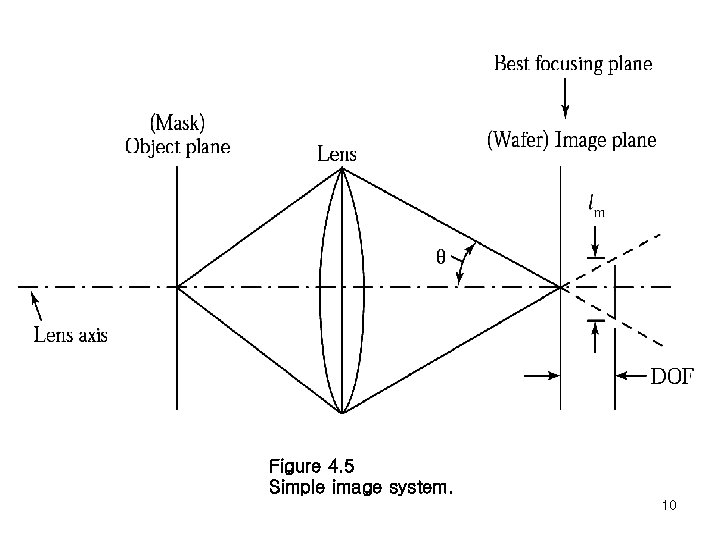 Figure 4. 5 Simple image system. 10 