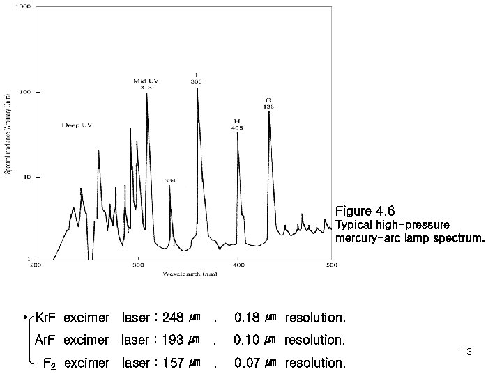 Figure 4. 6 Typical high-pressure mercury-arc lamp spectrum. • Kr. F excimer laser :