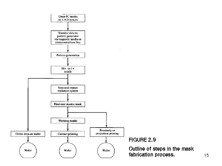 FIGURE 2. 9 Outline of steps in the mask fabrication process. 15 