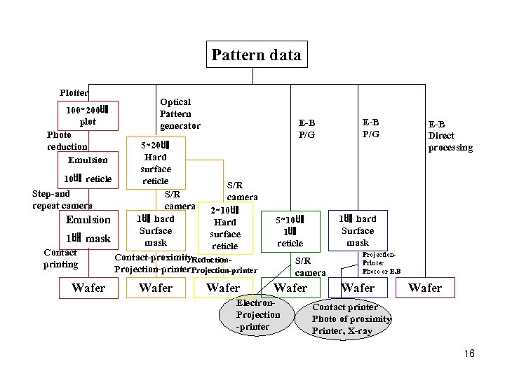 Pattern data Plotter 100∼ 200배 plot Photo reduction Emulsion 10배 reticle Step-and repeat camera