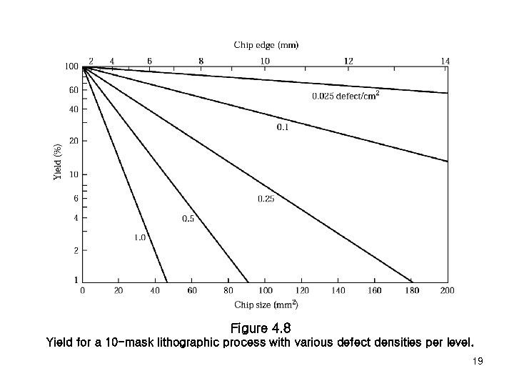 Figure 4. 8 Yield for a 10 -mask lithographic process with various defect densities