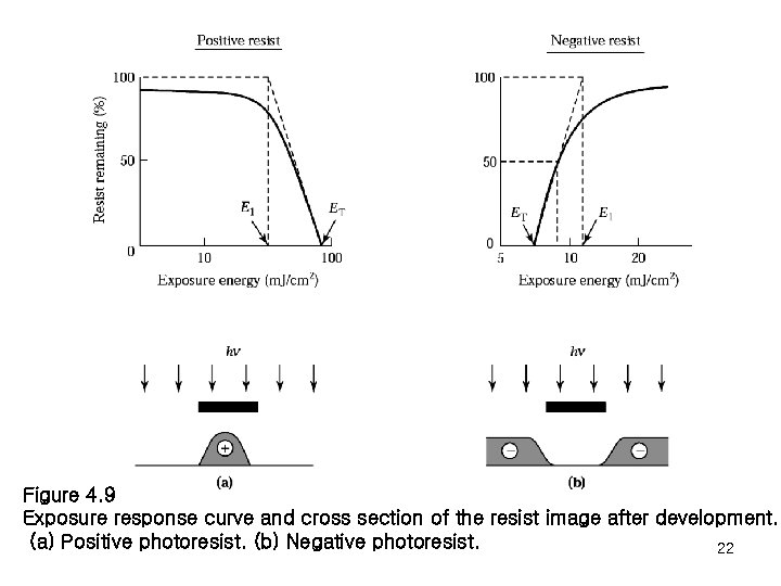 Figure 4. 9 Exposure response curve and cross section of the resist image after