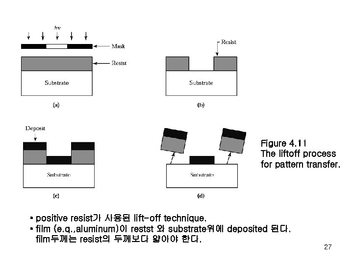 Figure 4. 11 The liftoff process for pattern transfer. • positive resist가 사용된 lift-off