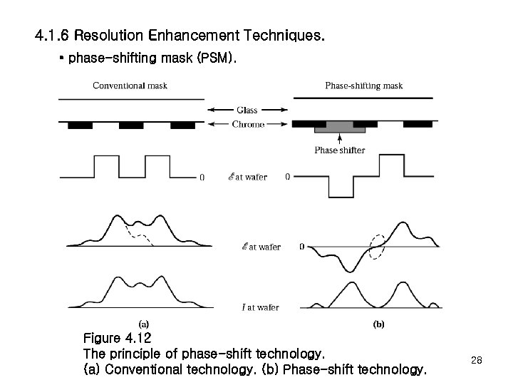 4. 1. 6 Resolution Enhancement Techniques. • phase-shifting mask (PSM). Figure 4. 12 The